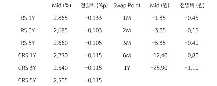 IRS/CRS 및 Swap Point