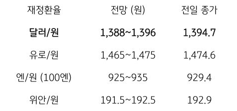 금일 주요 환율 전망