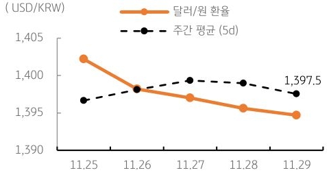 달러/원 환율 주간 추이