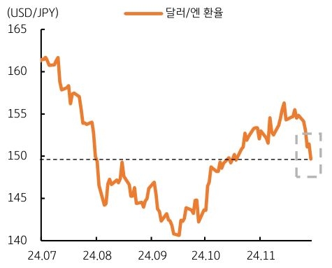 24년 7월 부터 24년 11월까지 '일본 엔화 환율' 추이를 그래프로 정리하였다.