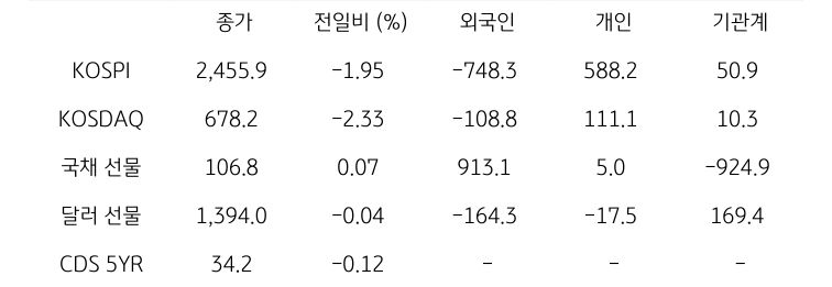 국내 금융시장 및 시장별 수급 동향