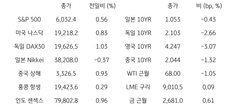 글로벌 금융시장 동향