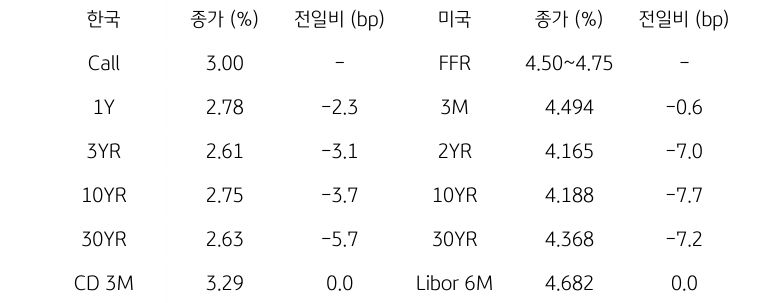 한국과 미국 채권 금리 동향