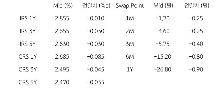 IRS/CRS 및 Swap Point