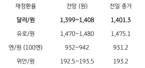 금일 주요 환율 전망