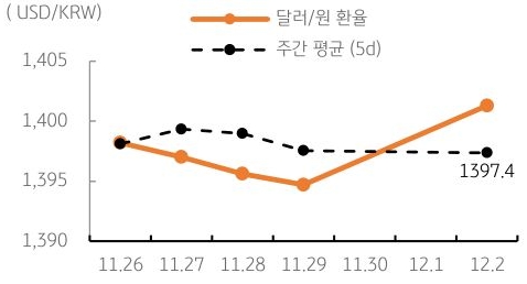 달러/원 환율 주간 추이