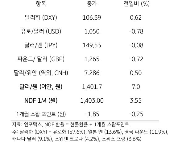 주요 통화 전일 동향