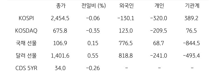 국내 금융시장 및 시장별 수급 동향