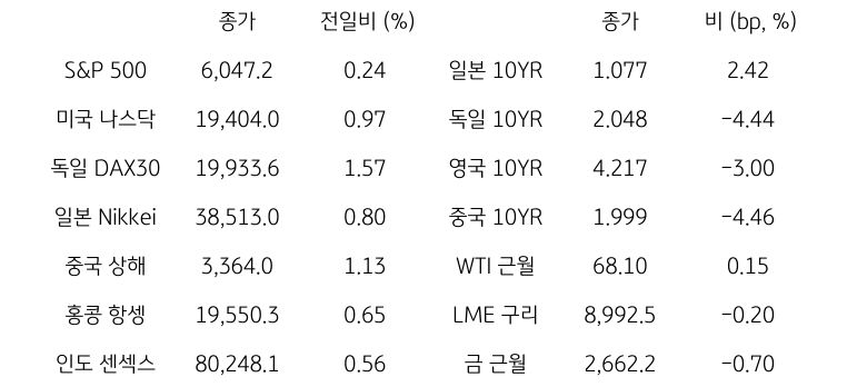 글로벌 금융시장 동향