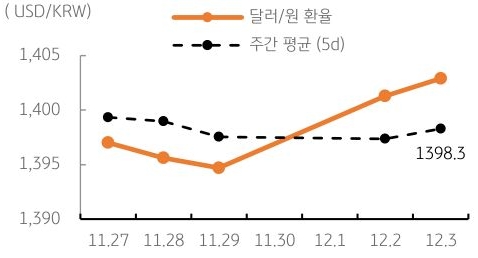 달러/원 환율 주간 추이