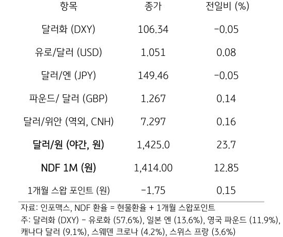 주요 통화 전일 동향