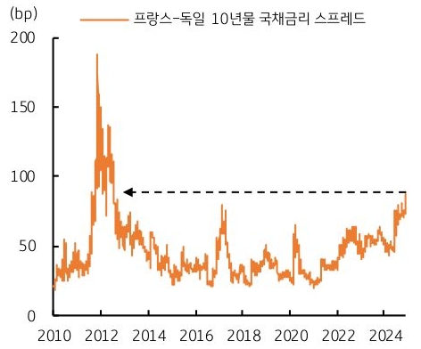 2010년 부터 2024년까지 '프랑스'-'독일' '10년물 국채금리' 스프레드의 추이를 그래프로 정리하였다.