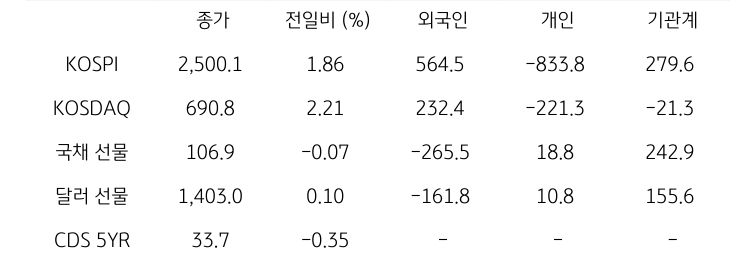 국내 금융시장 및 시장별 수급 동향