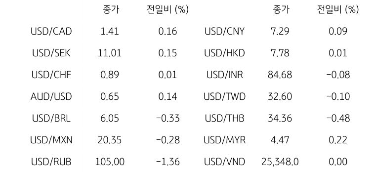 글로벌 주요 통화 동향