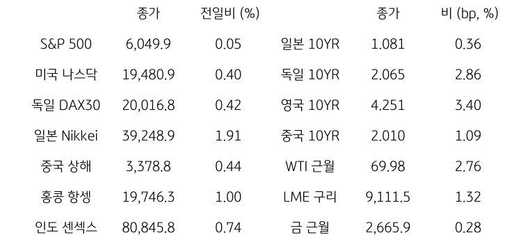 글로벌 금융시장 동향