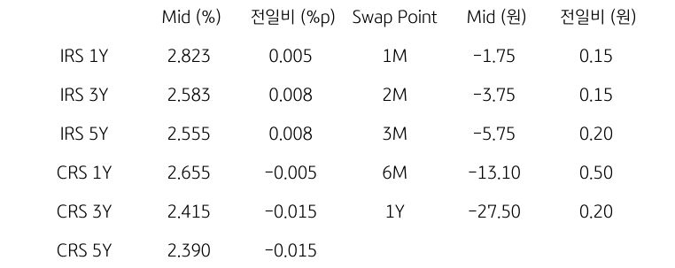 IRS/CRS 및 Swap Point