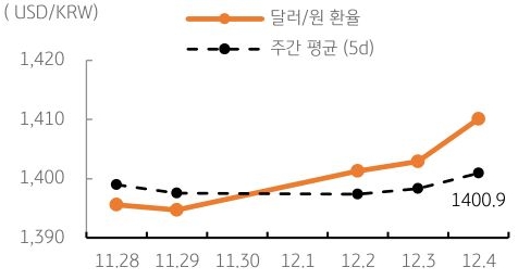 달러/원 환율 주간 추이