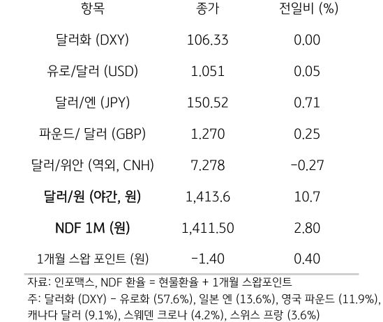 주요 통화 전일 동향