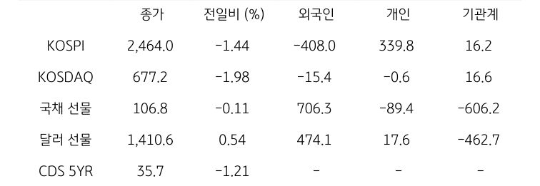 국내 금융시장 및 시장별 수급 동향