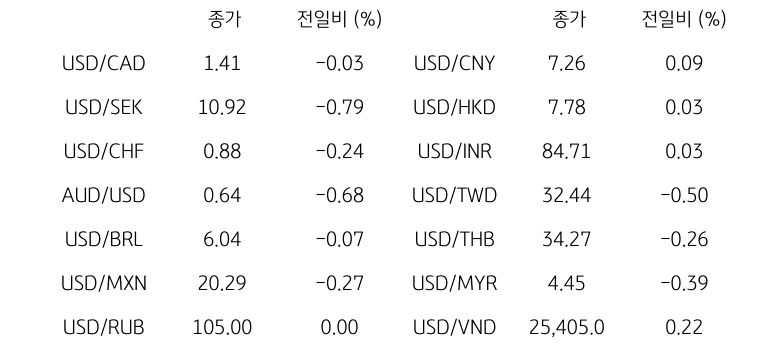 글로벌 주요 통화 동향