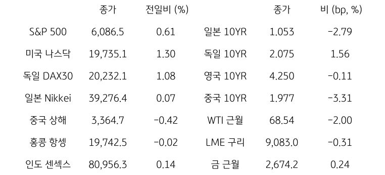 글로벌 금융시장 동향