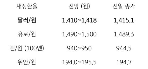 금일 주요 환율 전망