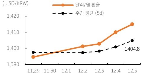 달러/원 환율 주간 추이