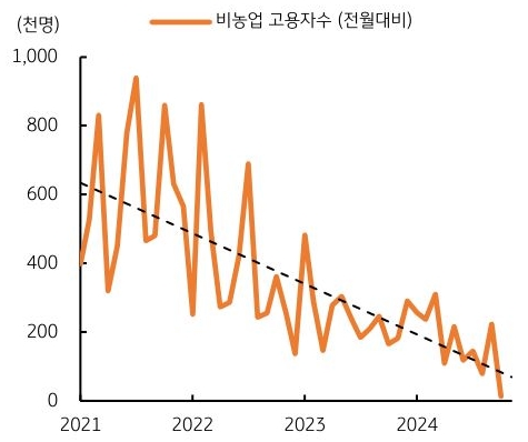 21년 부터 24년까지 미국 '비농업 고용자수'(전월대비)의 추이를 그래프로 정리했다.