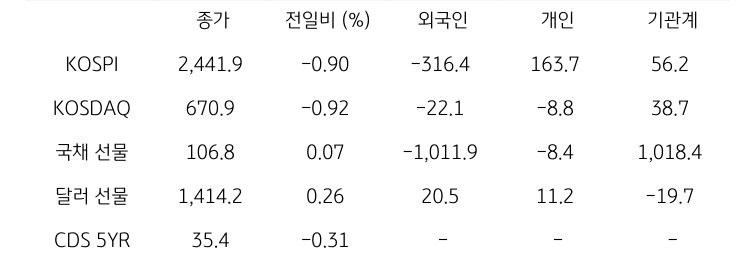 국내 금융시장 및 시장별 수급 동향