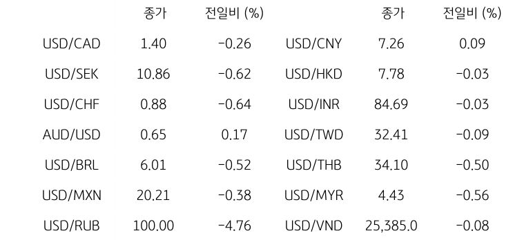 글로벌 주요 통화 동향