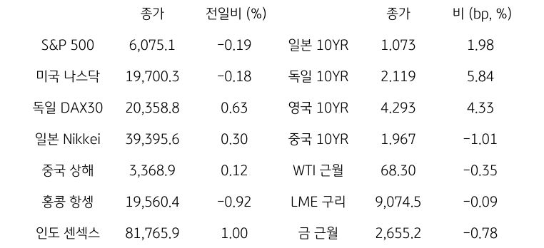 글로벌 금융시장 동향