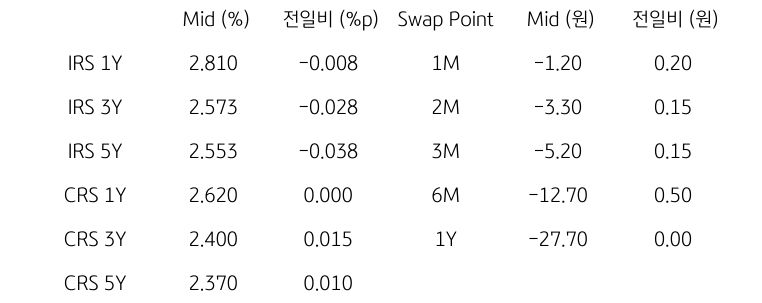 IRS/CRS 및 Swap Point