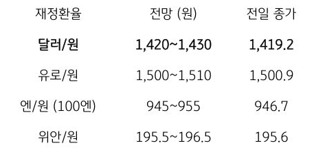 금일 주요 환율 전망