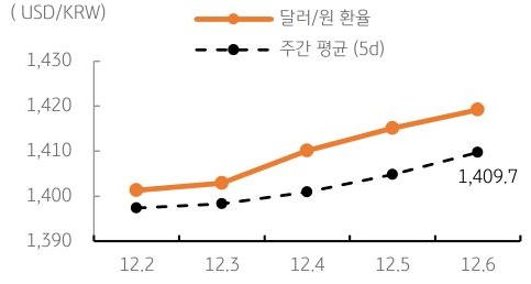 달러/원 환율 주간 추이