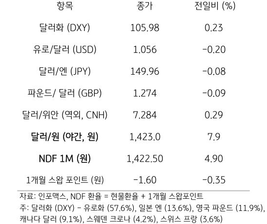 주요 통화 전일 동향