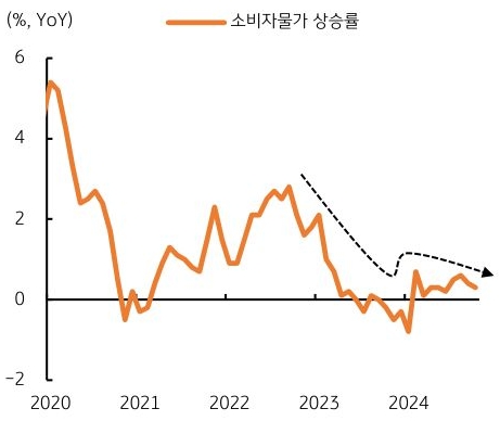 2020년 부터 2024년까지 '중국' '소비자물가' 상승률의 추이를 그래프로 정리했다.