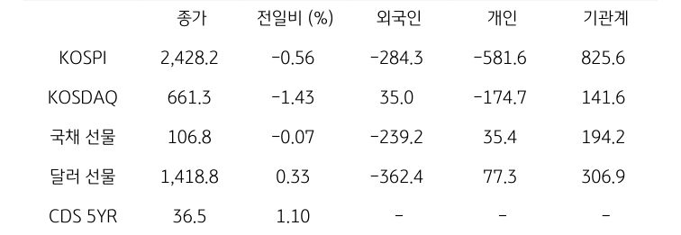 국내 금융시장 및 시장별 수급 동향