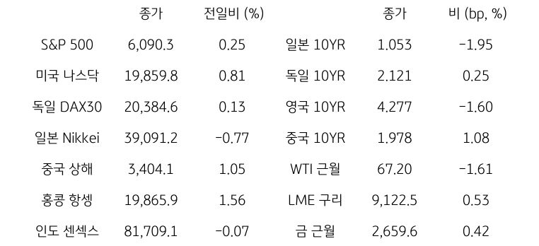 글로벌 금융시장 동향