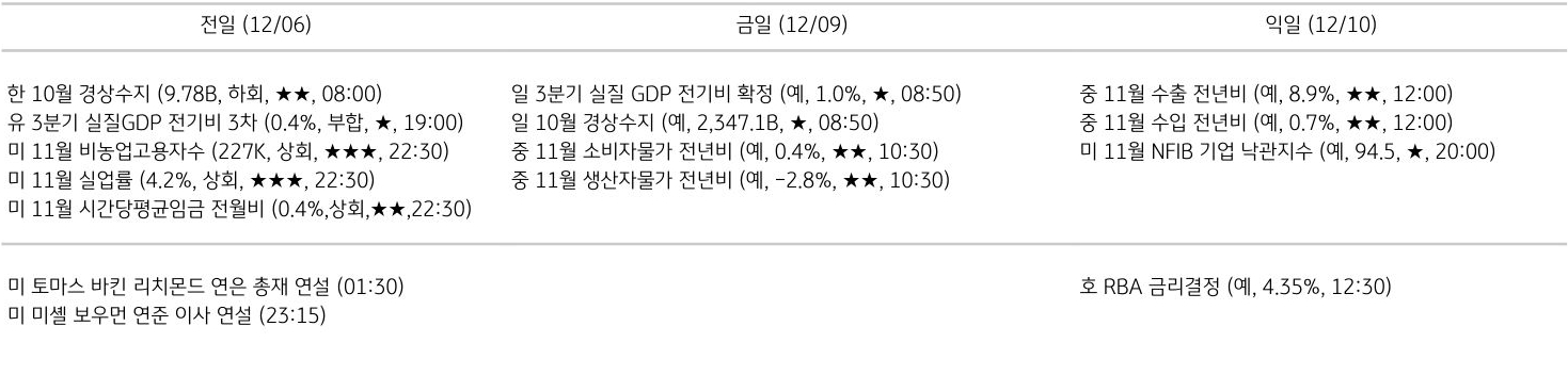 주요 경제지표 일정