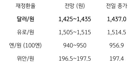 금일 주요 환율 전망