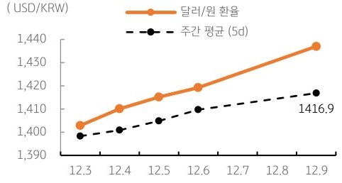 달러/원 환율 주간 추이