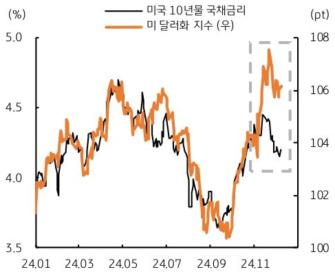 24년 1월부터 24년 11월까지 '미국 10년물 국채금리' 및 '미 달러화 지수'의 흐름을 그래프로 정리했다.