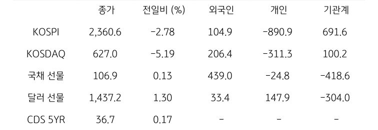 국내 금융시장 및 시장별 수급 동향