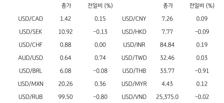 글로벌 주요 통화 동향