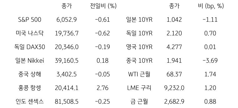 글로벌 금융시장 동향