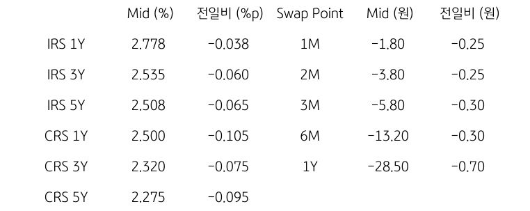 IRS/CRS 및 Swap Point