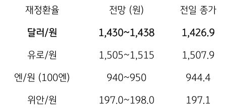 금일 주요 환율 전망