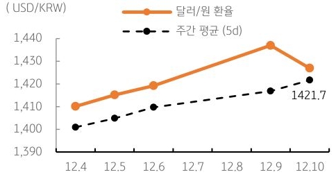 달러/원 환율 주간 추이