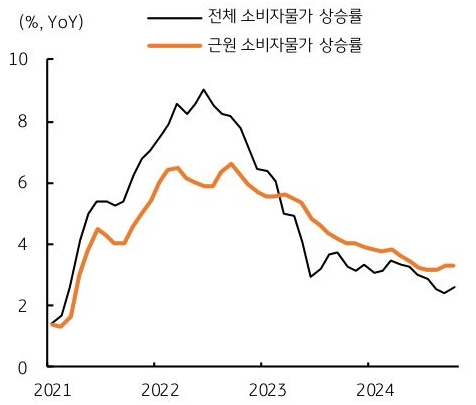 21년부터 24년까지 '미국' 전체 '소비자물가' 상승률 및 근원 소비자물가 상승률의 추이를 그래프로 정리했다.