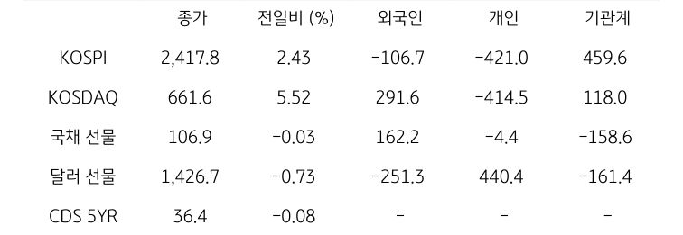 국내 금융시장 및 시장별 수급 동향